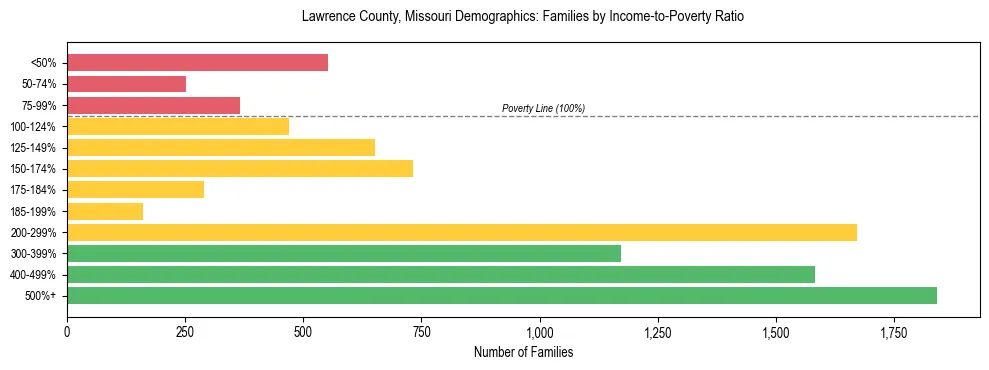 Horizontal bar chart showing family distribution by income-to-poverty ratio in Lawrence County, Missouri, based on 2023 ACS data.