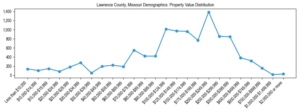 Line chart showing the distribution of property values for owner-occupied housing units in Lawrence County, Missouri.
