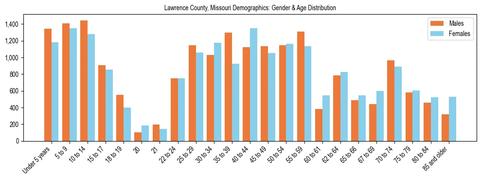 Bar chart showing the population distribution of Lawrence County, Missouri by age group and gender, based on 2023 ACS data.