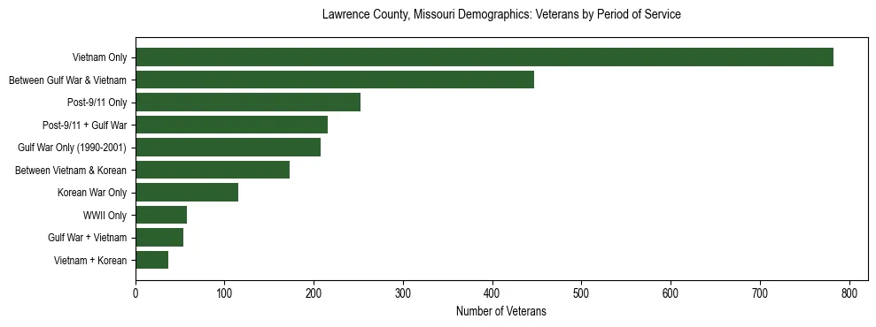 Horizontal bar chart showing veteran distribution by period of military service in Lawrence County, Missouri, based on 2023 ACS data.