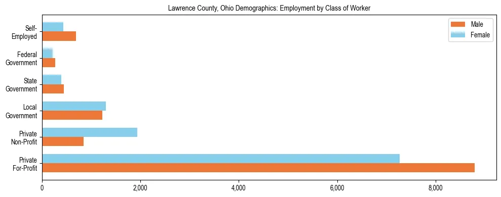 Horizontal bar chart showing employment distribution by class of worker and gender in Lawrence County, Ohio, based on 2023 ACS data.