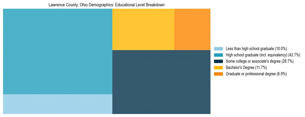 Treemap chart illustrating the educational attainment breakdown for population 25 years and over in Lawrence County, Ohio.