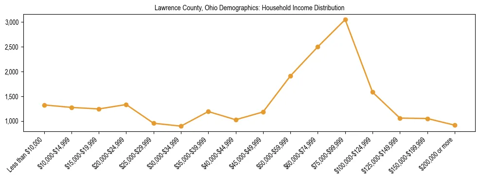 Horizontal bar chart showing household income distribution in Lawrence County, Ohio.