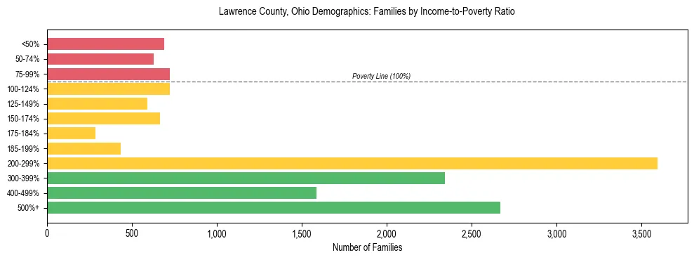 Horizontal bar chart showing family distribution by income-to-poverty ratio in Lawrence County, Ohio, based on 2023 ACS data.
