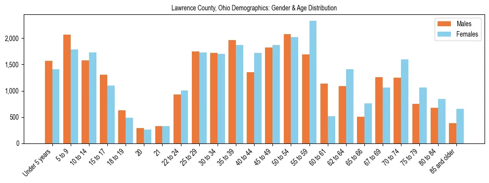 Bar chart showing the population distribution of Lawrence County, Ohio by age group and gender, based on 2023 ACS data.