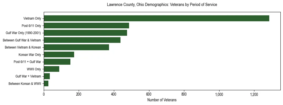 Horizontal bar chart showing veteran distribution by period of military service in Lawrence County, Ohio, based on 2023 ACS data.