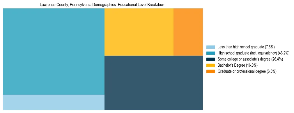 Treemap chart illustrating the educational attainment breakdown for population 25 years and over in Lawrence County, Pennsylvania.