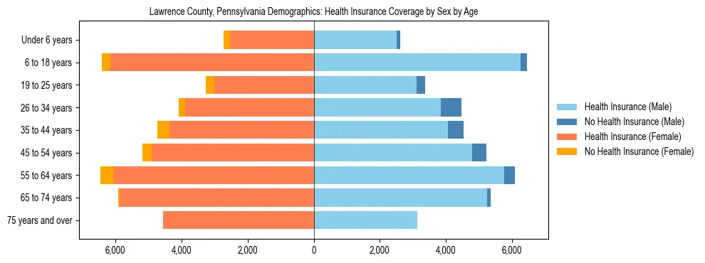 Pyramid chart showing health insurance coverage by age and sex in Lawrence County, Pennsylvania.