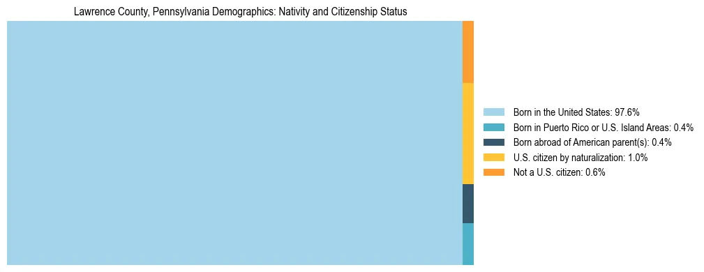 Treemap showing the population distribution by nativity and citizenship status in Lawrence County, Pennsylvania based on U.S. Census data.