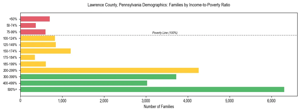 Horizontal bar chart showing family distribution by income-to-poverty ratio in Lawrence County, Pennsylvania, based on 2023 ACS data.