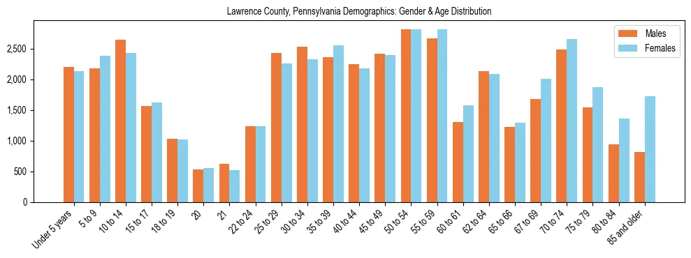 Bar chart showing the population distribution of Lawrence County, Pennsylvania by age group and gender, based on 2023 ACS data.