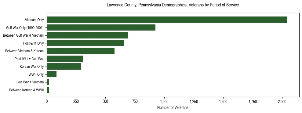 Horizontal bar chart showing veteran distribution by period of military service in Lawrence County, Pennsylvania, based on 2023 ACS data.