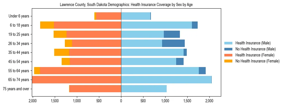 Pyramid chart showing health insurance coverage by age and sex in Lawrence County, South Dakota.