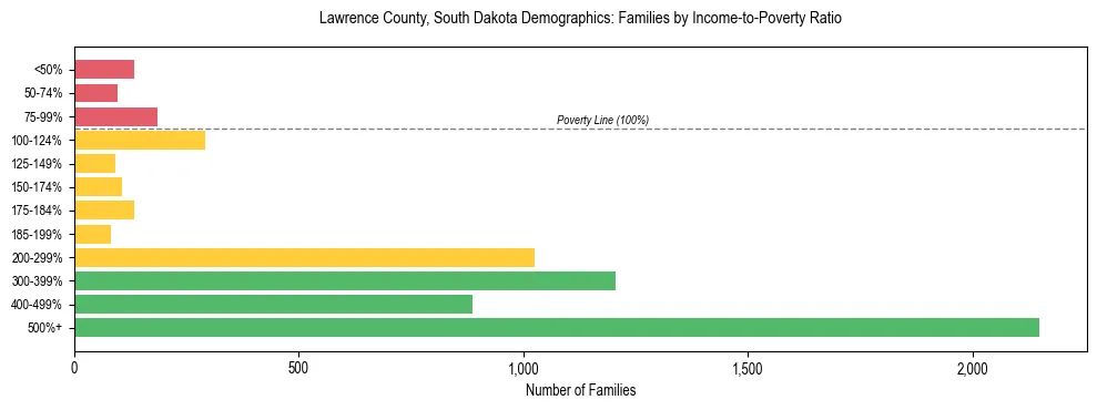Horizontal bar chart showing family distribution by income-to-poverty ratio in Lawrence County, South Dakota, based on 2023 ACS data.