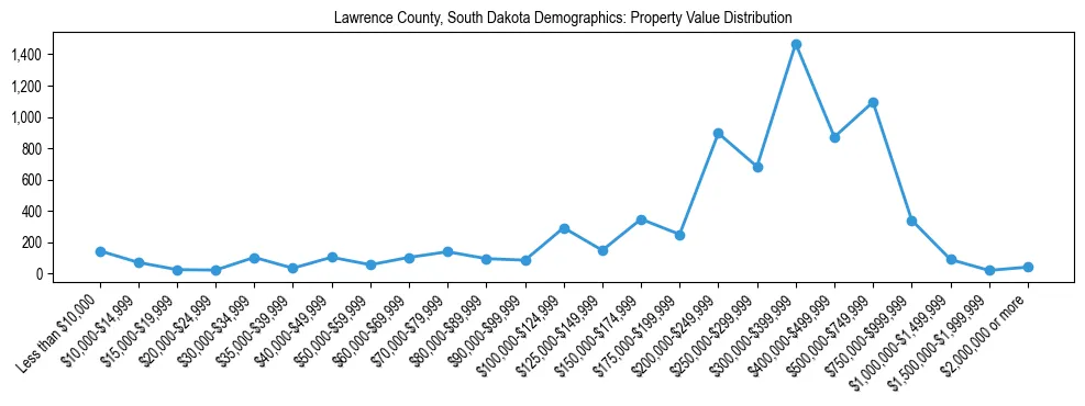 Line chart showing the distribution of property values for owner-occupied housing units in Lawrence County, South Dakota.