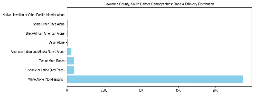 Race and Ethnicity Distribution Chart for Lawrence County, South Dakota