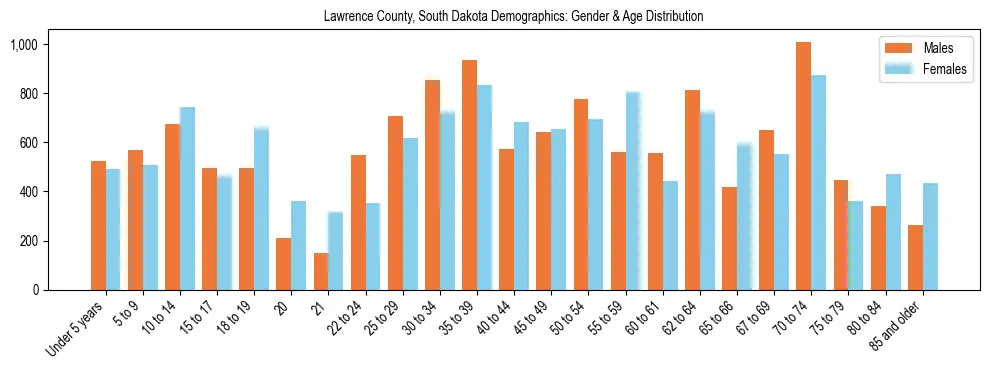 Bar chart showing the population distribution of Lawrence County, South Dakota by age group and gender, based on 2023 ACS data.