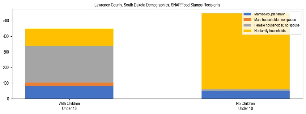 Stacked bar chart showing SNAP/Food Stamps recipient household composition by presence of children under 18 in Lawrence County, South Dakota, based on 2023 ACS data.
