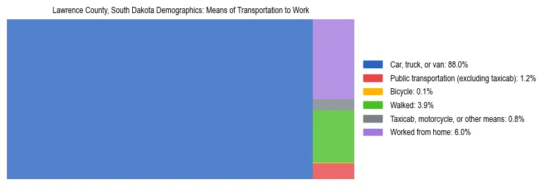 Treemap showing means of transportation to work distribution in Lawrence County, South Dakota.