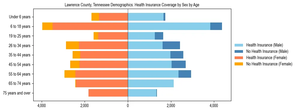 Pyramid chart showing health insurance coverage by age and sex in Lawrence County, Tennessee.