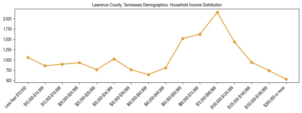 Horizontal bar chart showing household income distribution in Lawrence County, Tennessee.