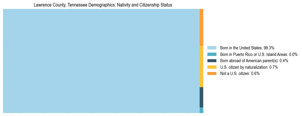 Treemap showing the population distribution by nativity and citizenship status in Lawrence County, Tennessee based on U.S. Census data.
