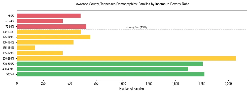 Horizontal bar chart showing family distribution by income-to-poverty ratio in Lawrence County, Tennessee, based on 2023 ACS data.