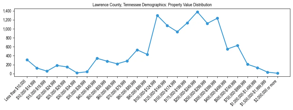 Line chart showing the distribution of property values for owner-occupied housing units in Lawrence County, Tennessee.