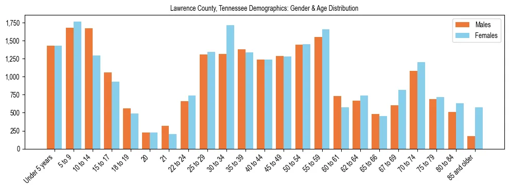 Bar chart showing the population distribution of Lawrence County, Tennessee by age group and gender, based on 2023 ACS data.