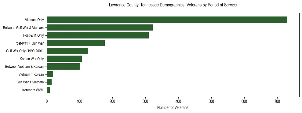 Horizontal bar chart showing veteran distribution by period of military service in Lawrence County, Tennessee, based on 2023 ACS data.