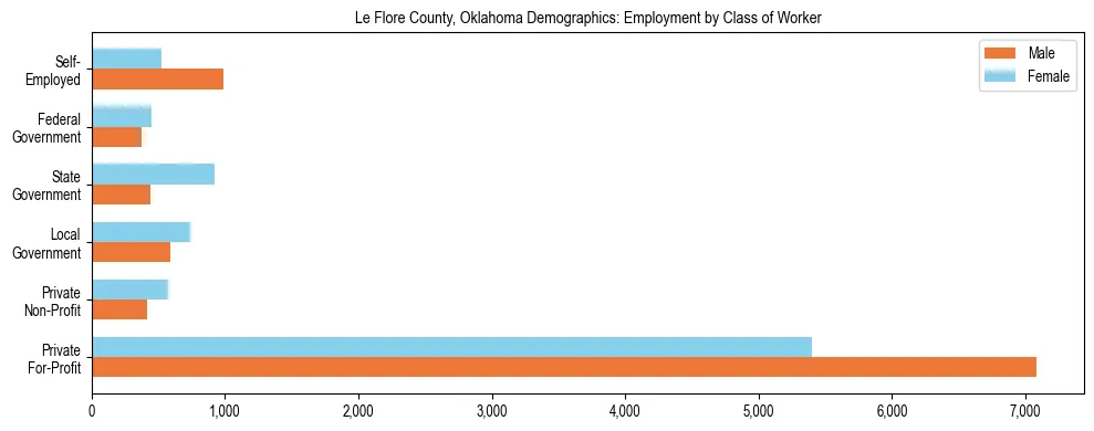 Horizontal bar chart showing employment distribution by class of worker and gender in Le Flore County, Oklahoma, based on 2023 ACS data.