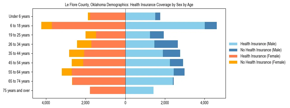 Pyramid chart showing health insurance coverage by age and sex in Le Flore County, Oklahoma.