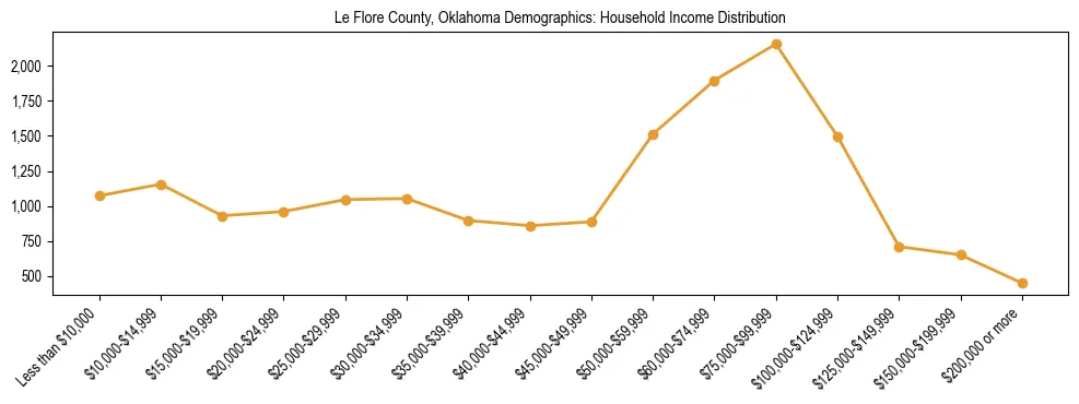 Horizontal bar chart showing household income distribution in Le Flore County, Oklahoma.
