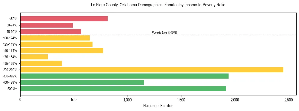 Horizontal bar chart showing family distribution by income-to-poverty ratio in Le Flore County, Oklahoma, based on 2023 ACS data.