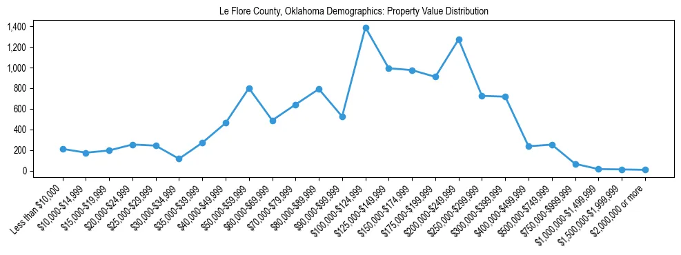 Line chart showing the distribution of property values for owner-occupied housing units in Le Flore County, Oklahoma.