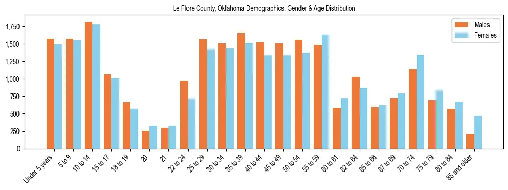 Bar chart showing the population distribution of Le Flore County, Oklahoma by age group and gender, based on 2023 ACS data.
