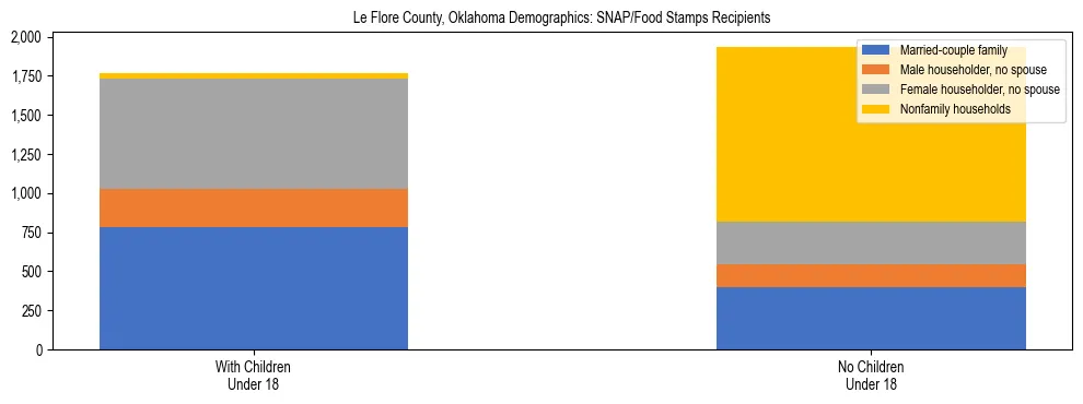 Stacked bar chart showing SNAP/Food Stamps recipient household composition by presence of children under 18 in Le Flore County, Oklahoma, based on 2023 ACS data.