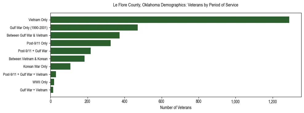 Horizontal bar chart showing veteran distribution by period of military service in Le Flore County, Oklahoma, based on 2023 ACS data.