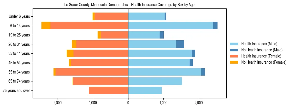 Pyramid chart showing health insurance coverage by age and sex in Le Sueur County, Minnesota.