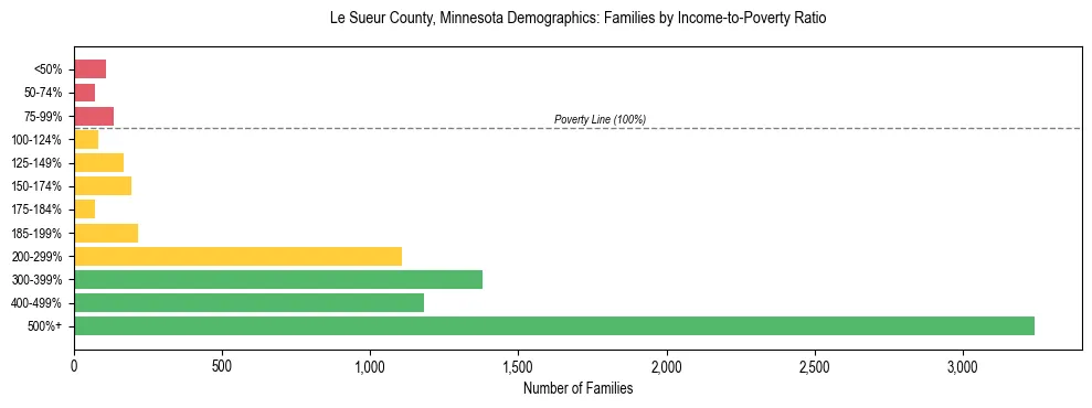 Horizontal bar chart showing family distribution by income-to-poverty ratio in Le Sueur County, Minnesota, based on 2023 ACS data.