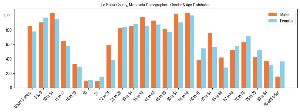 Bar chart showing the population distribution of Le Sueur County, Minnesota by age group and gender, based on 2023 ACS data.