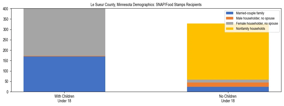 Stacked bar chart showing SNAP/Food Stamps recipient household composition by presence of children under 18 in Le Sueur County, Minnesota, based on 2023 ACS data.