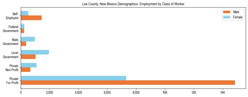 Horizontal bar chart showing employment distribution by class of worker and gender in Lea County, New Mexico, based on 2023 ACS data.