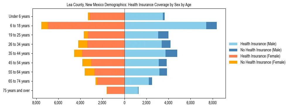 Pyramid chart showing health insurance coverage by age and sex in Lea County, New Mexico.