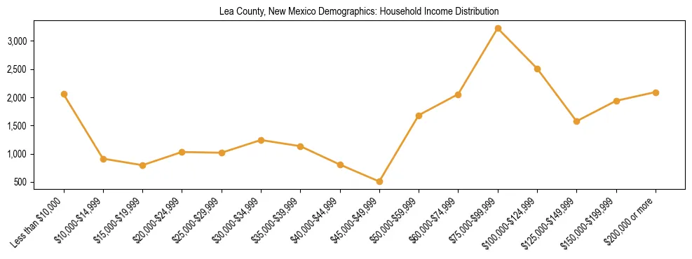 Horizontal bar chart showing household income distribution in Lea County, New Mexico.
