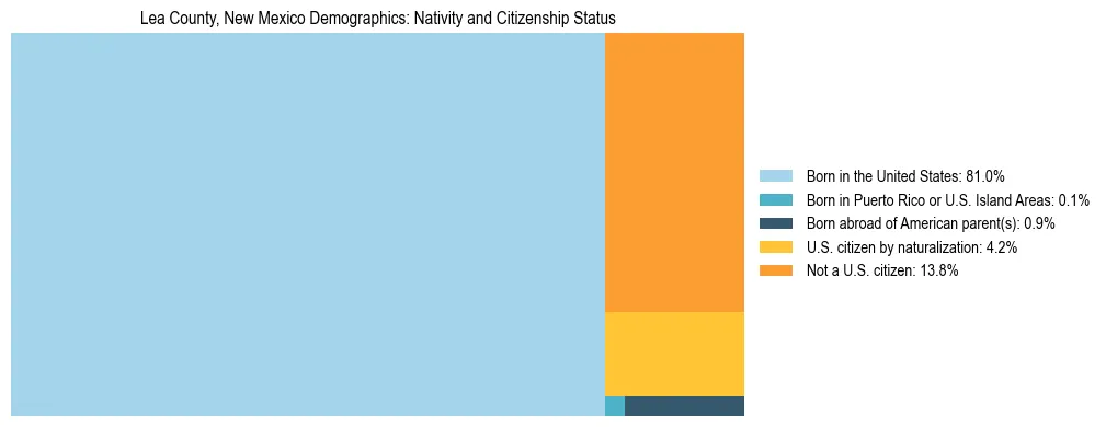 Treemap showing the population distribution by nativity and citizenship status in Lea County, New Mexico based on U.S. Census data.