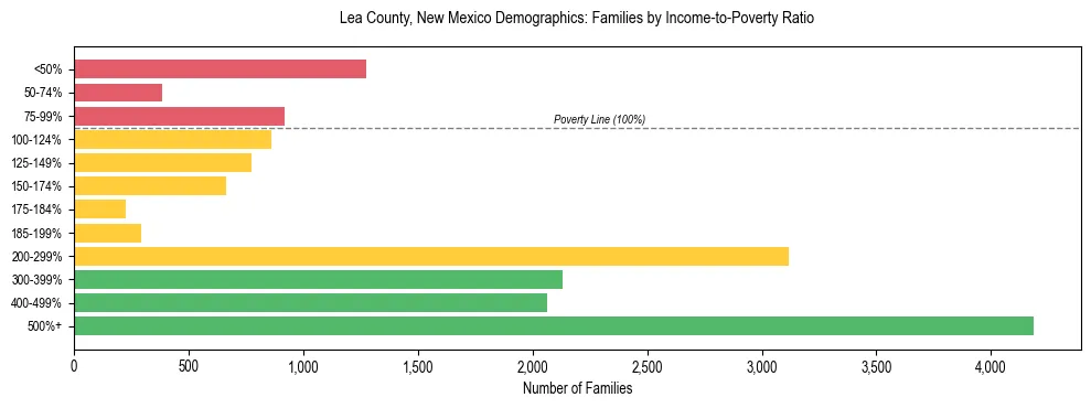 Horizontal bar chart showing family distribution by income-to-poverty ratio in Lea County, New Mexico, based on 2023 ACS data.