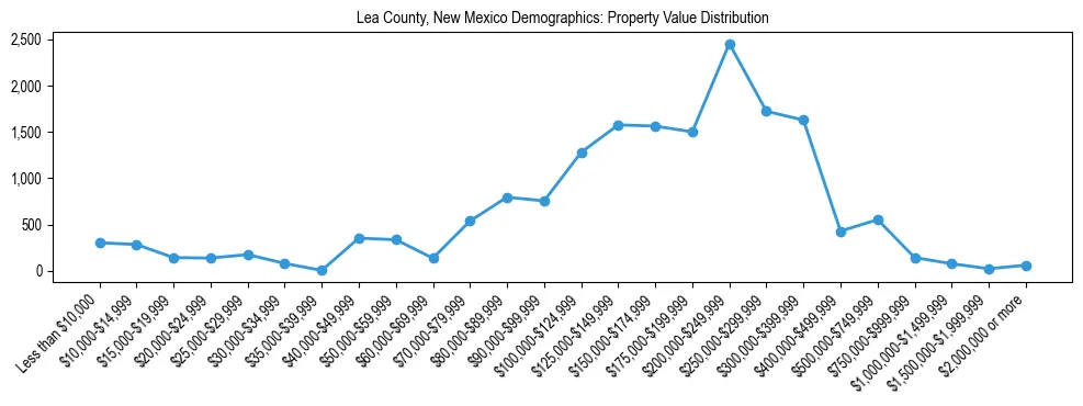 Line chart showing the distribution of property values for owner-occupied housing units in Lea County, New Mexico.