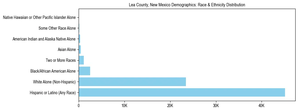 Race and Ethnicity Distribution Chart for Lea County, New Mexico