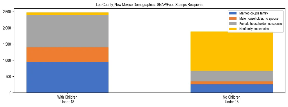 Stacked bar chart showing SNAP/Food Stamps recipient household composition by presence of children under 18 in Lea County, New Mexico, based on 2023 ACS data.